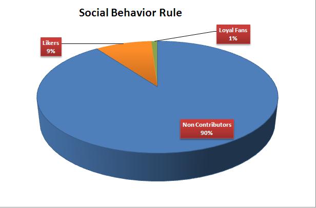 90-9-1 Social Behaviors Rule ratio